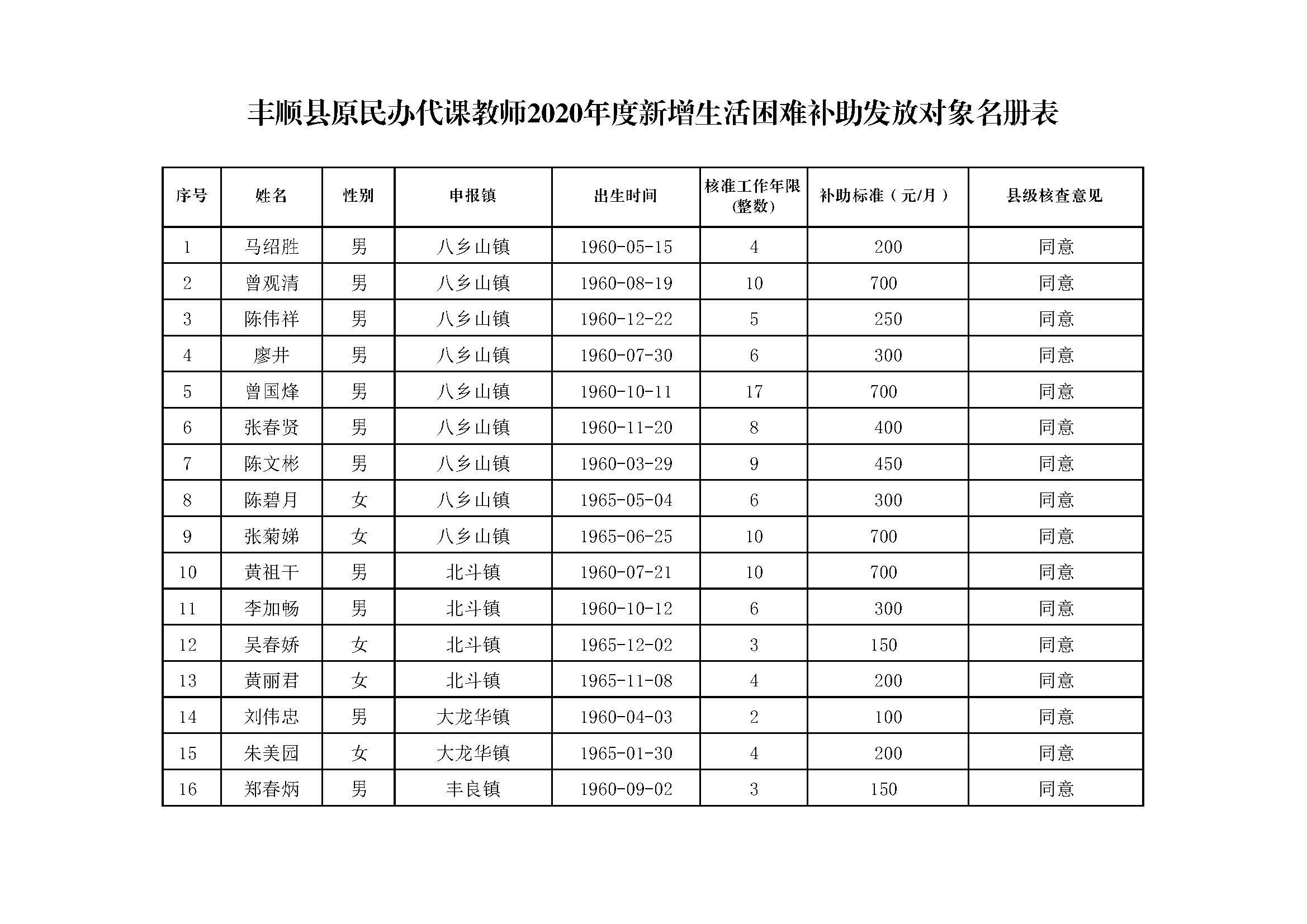 副本丰顺县原民办代课教师2020年度生活困难补助发放对象名册表_页面_1.jpg