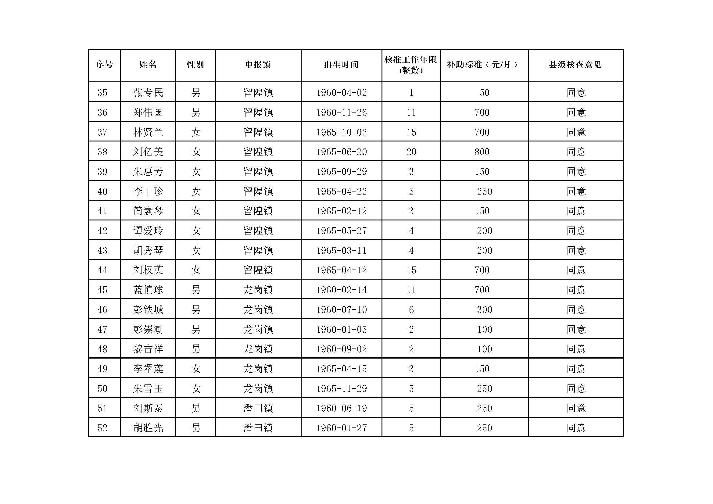 副本丰顺县原民办代课教师2020年度生活困难补助发放对象名册表_页面_3.jpg