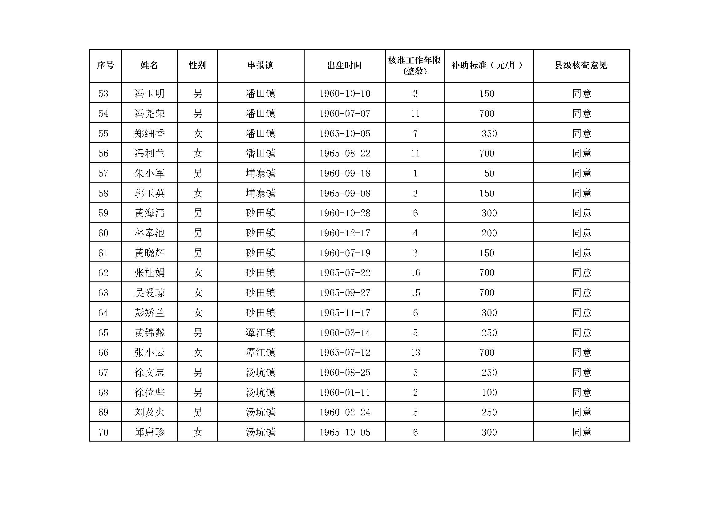 副本丰顺县原民办代课教师2020年度生活困难补助发放对象名册表_页面_4.jpg