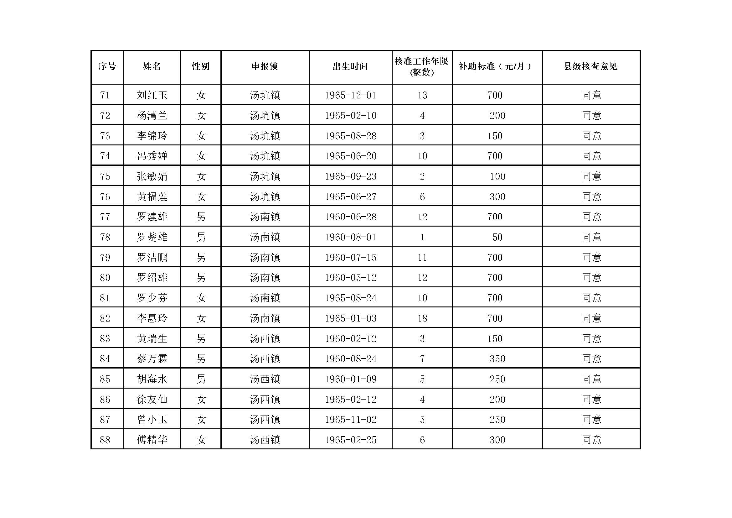 副本丰顺县原民办代课教师2020年度生活困难补助发放对象名册表_页面_5.jpg