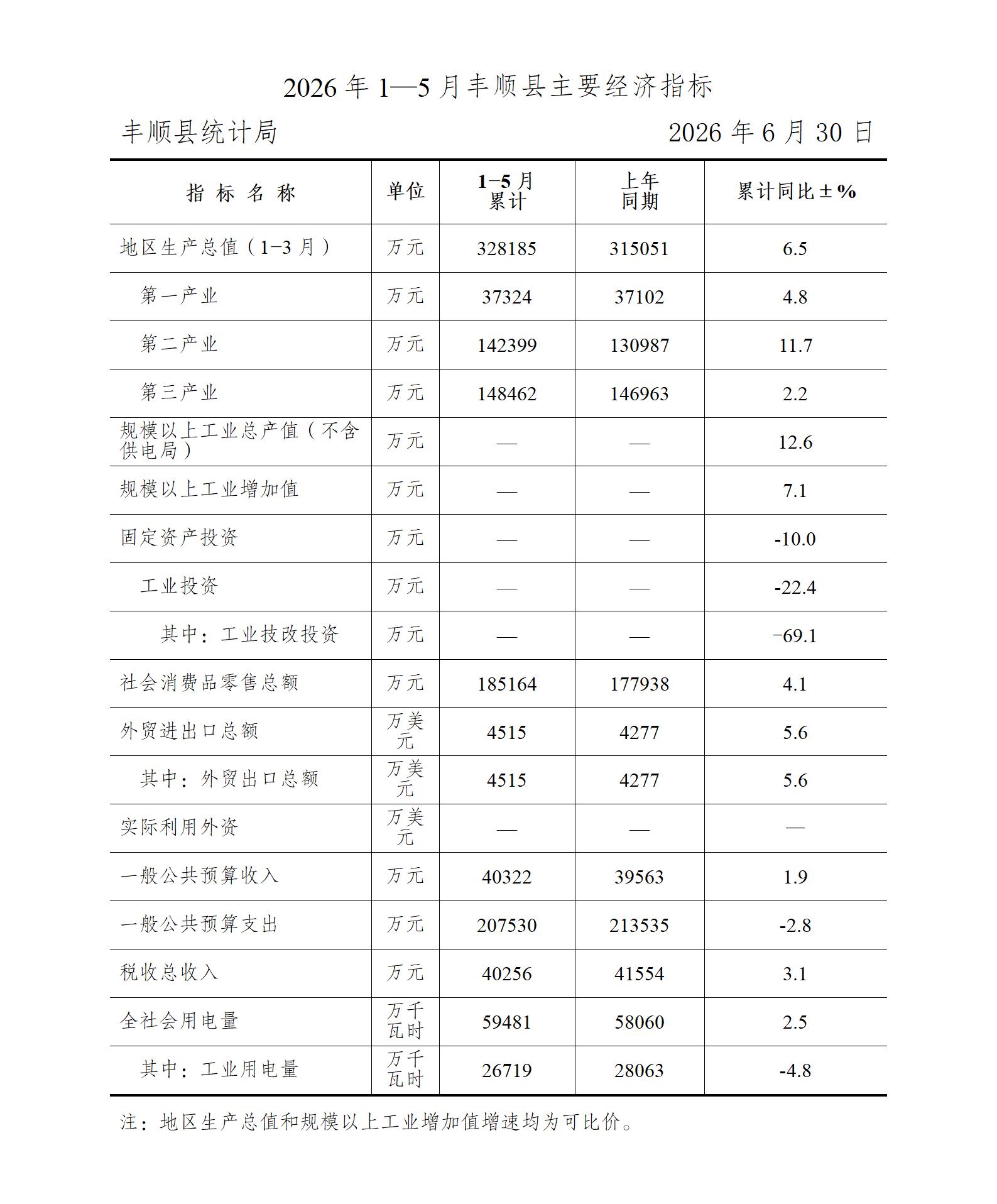 2026年1-5月全县主要经济指标.jpg
