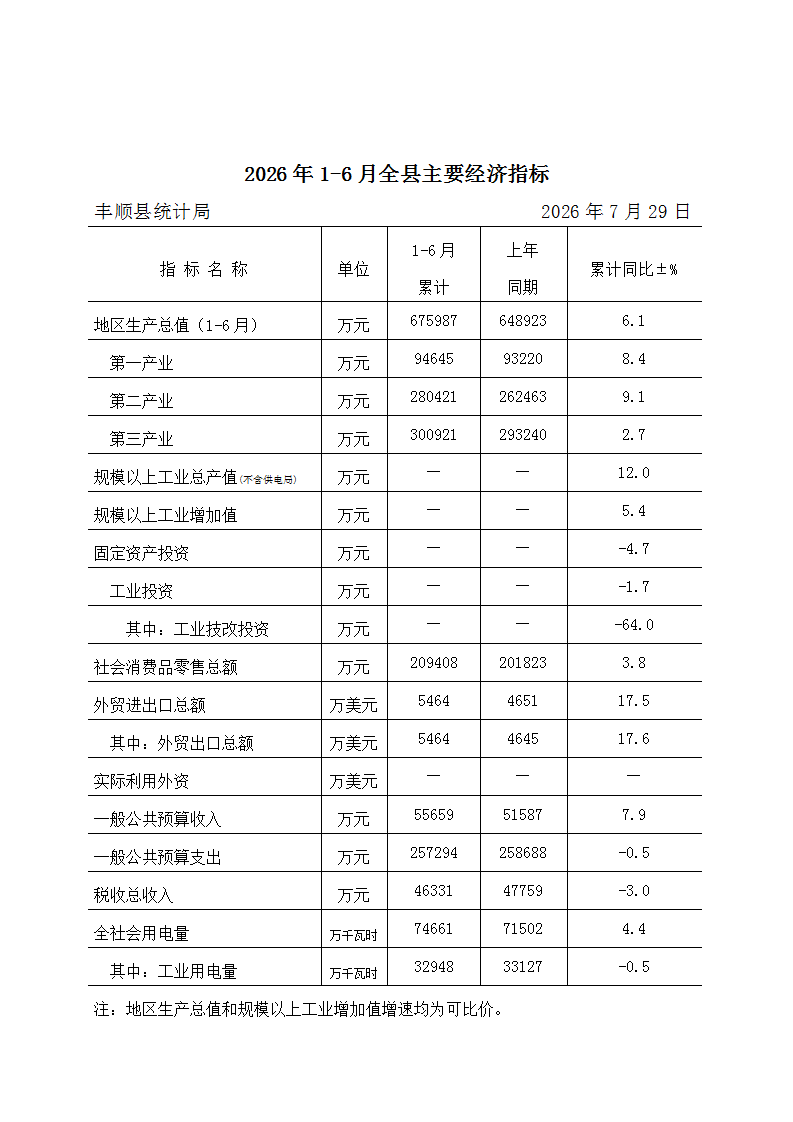 2026年1-6月全县主要经济指标.png