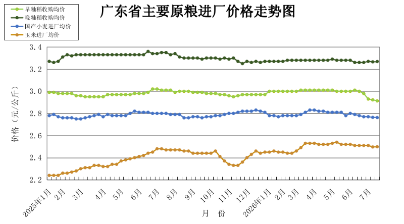 双周粮油市场价格监测报告(7月1日至15日).docx_1