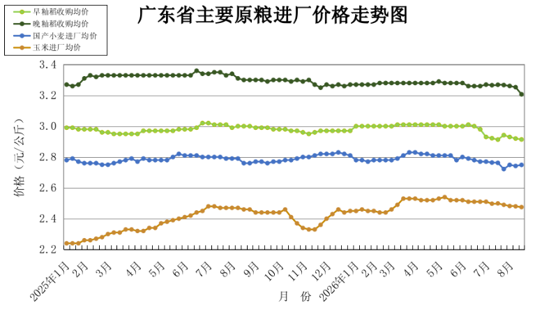 双周粮油市场价格监测报告(8月1日至15日).docx_2