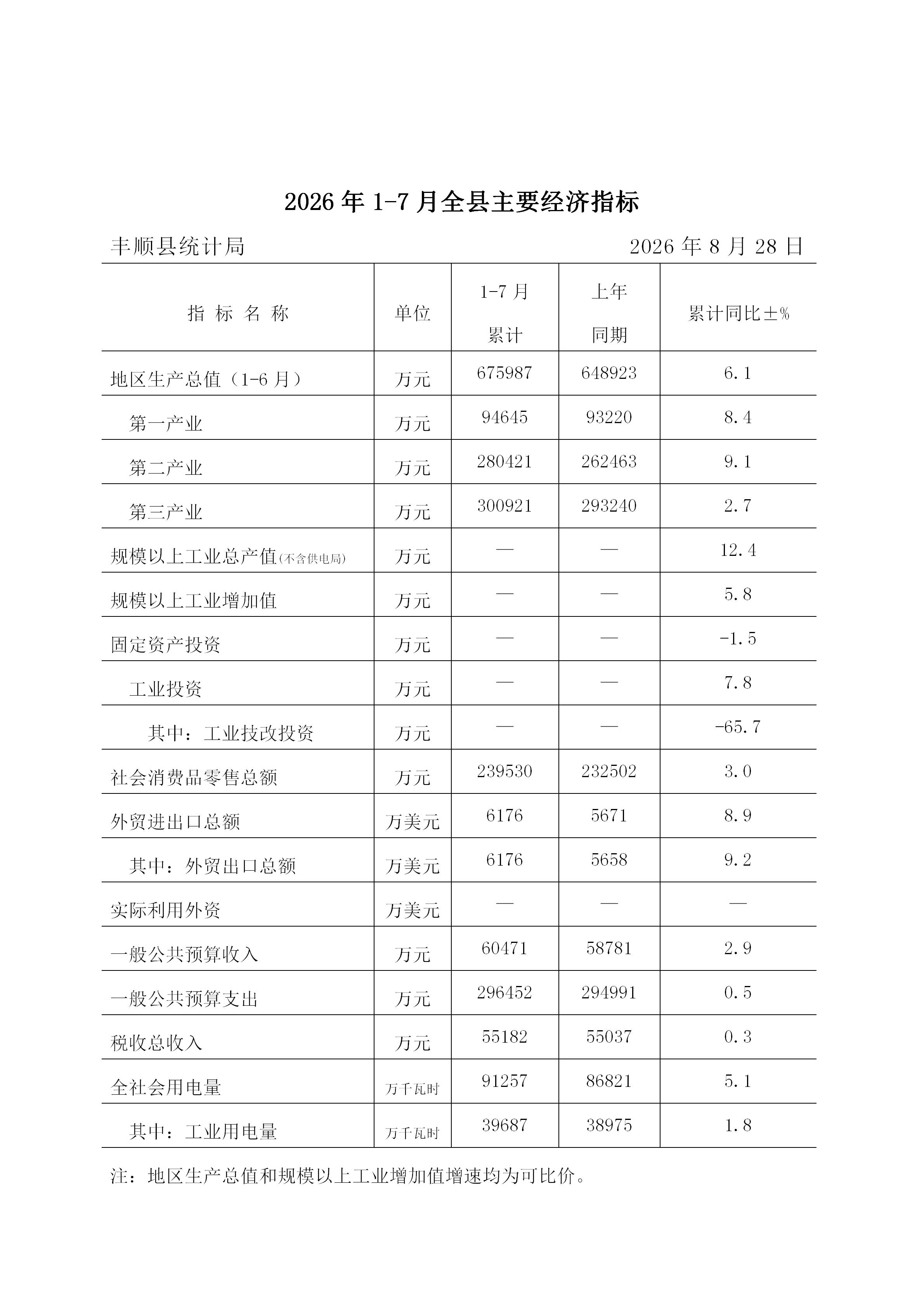 2026年1-7月全县主要经济指标（公开版）_01(2).jpg