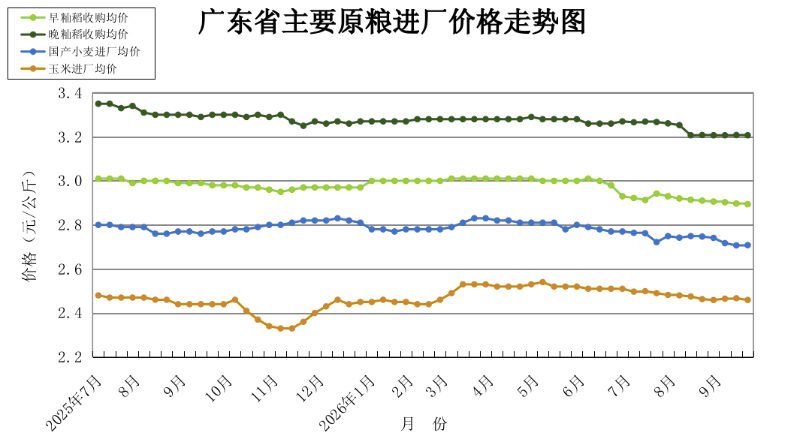 双周粮油市场价格监测报告(9月1日至15日).docx_1