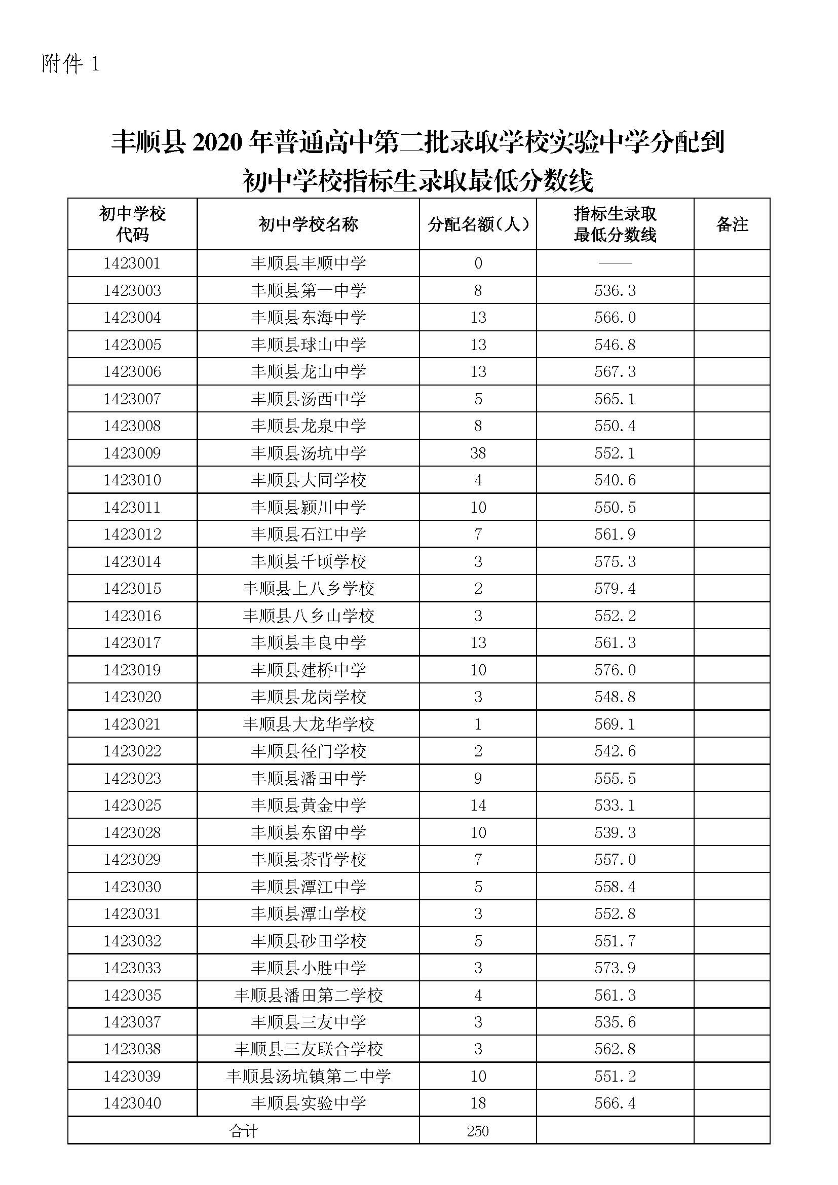关于公布丰顺县2020年高中阶段学校第二、三批录取分数线的通知_页面_3.jpg