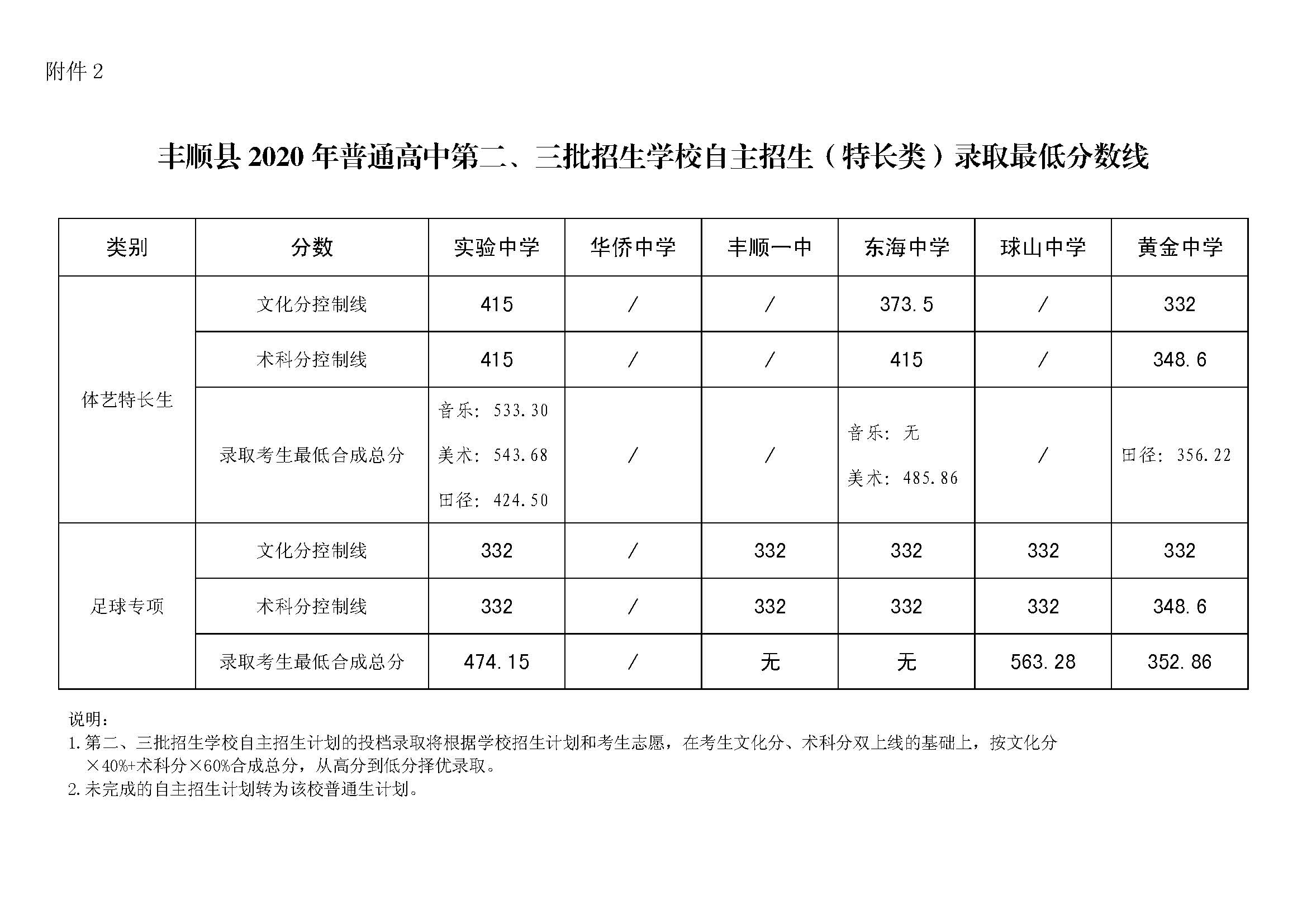 关于公布丰顺县2020年高中阶段学校第二、三批录取分数线的通知_页面_4.jpg