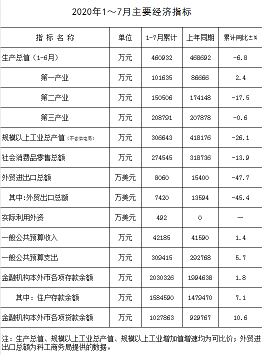 2020年1～7月主要经济指标.png